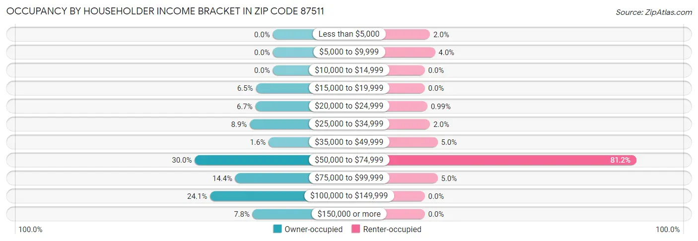Occupancy by Householder Income Bracket in Zip Code 87511