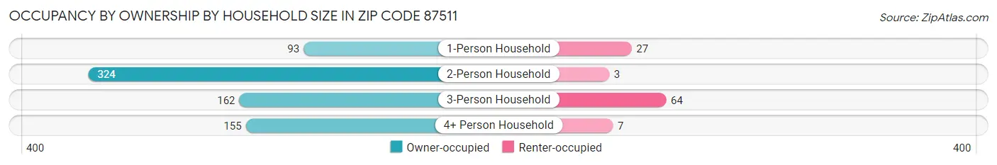 Occupancy by Ownership by Household Size in Zip Code 87511