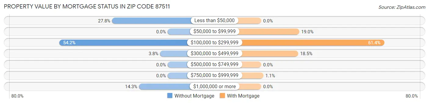 Property Value by Mortgage Status in Zip Code 87511