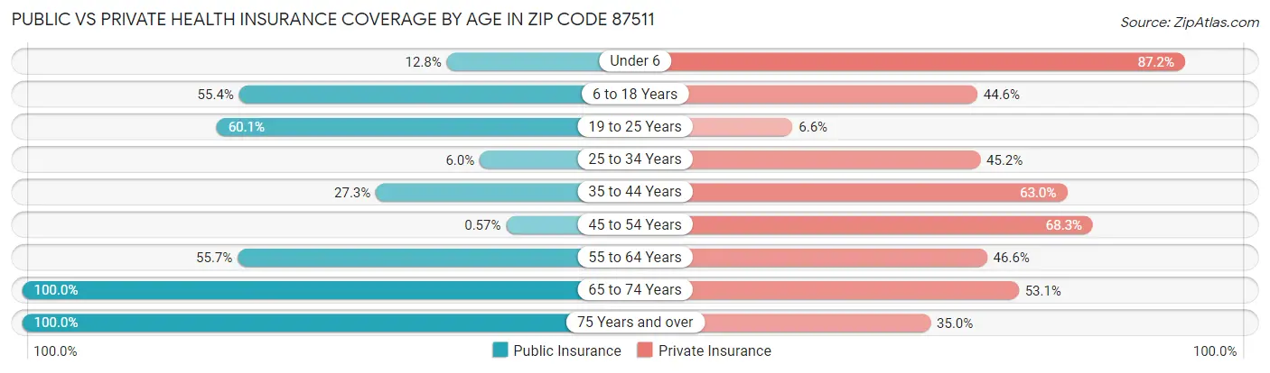 Public vs Private Health Insurance Coverage by Age in Zip Code 87511