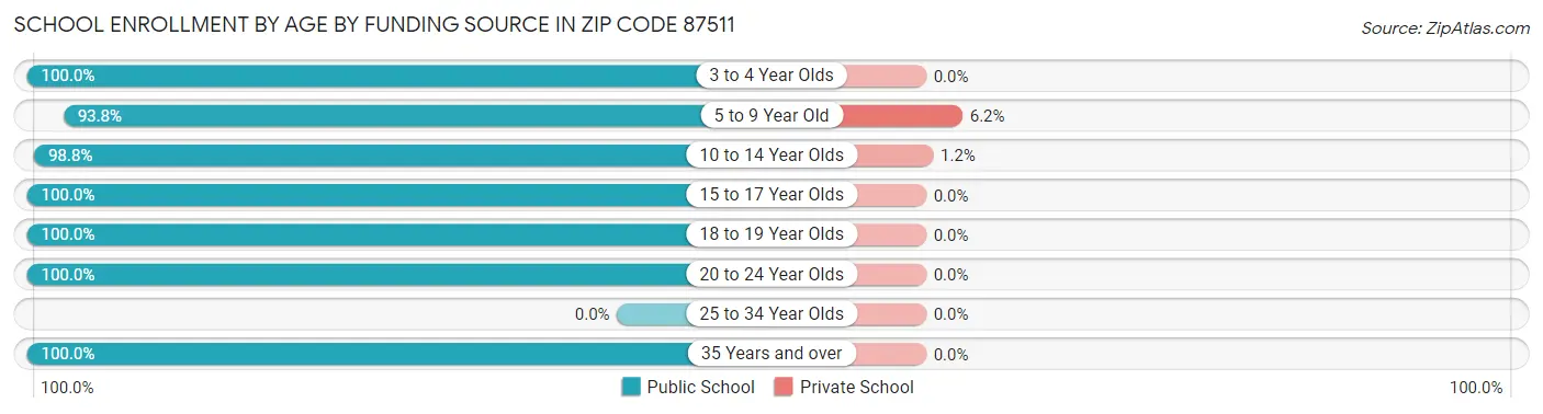 School Enrollment by Age by Funding Source in Zip Code 87511