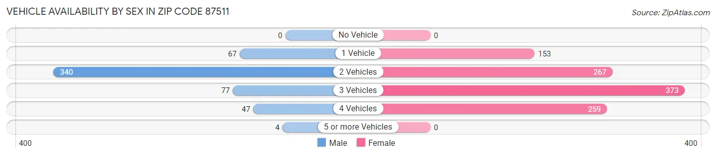 Vehicle Availability by Sex in Zip Code 87511
