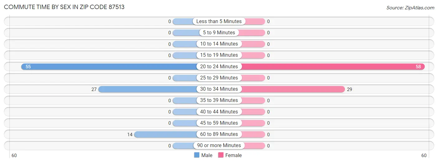 Commute Time by Sex in Zip Code 87513