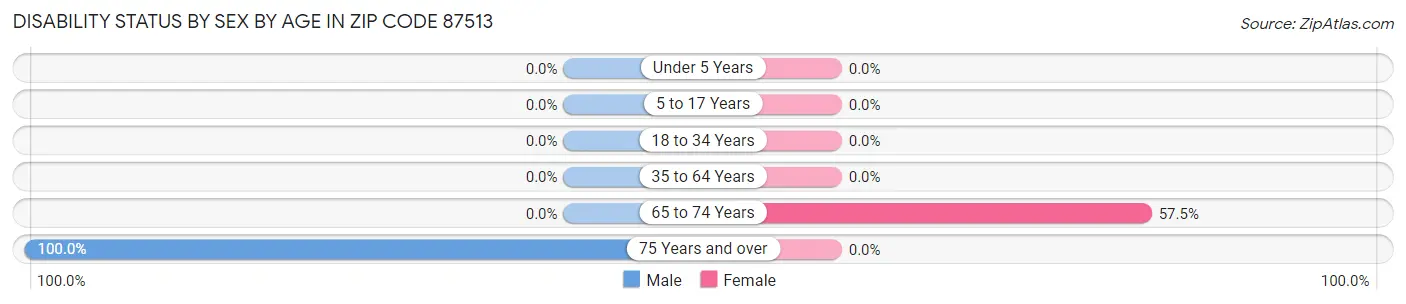 Disability Status by Sex by Age in Zip Code 87513