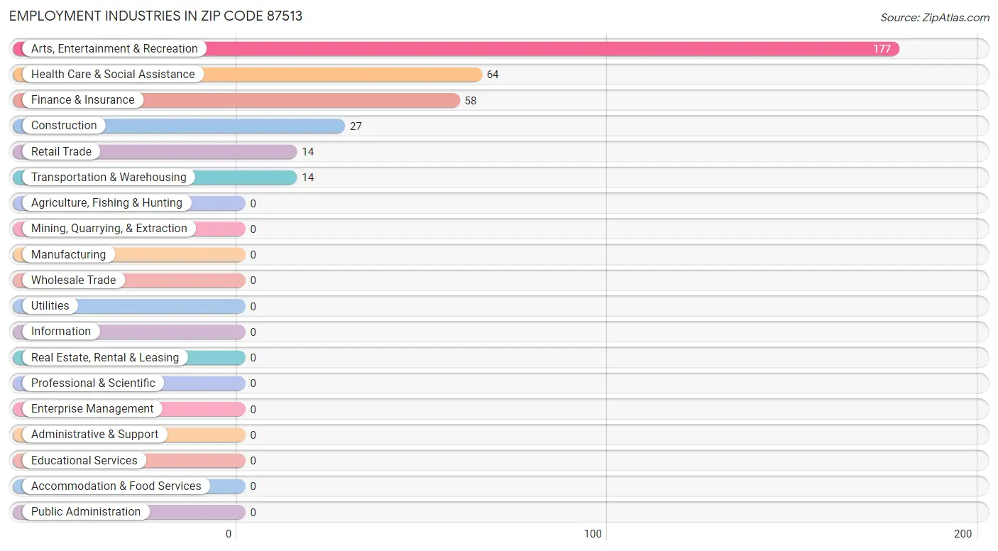 Employment Industries in Zip Code 87513