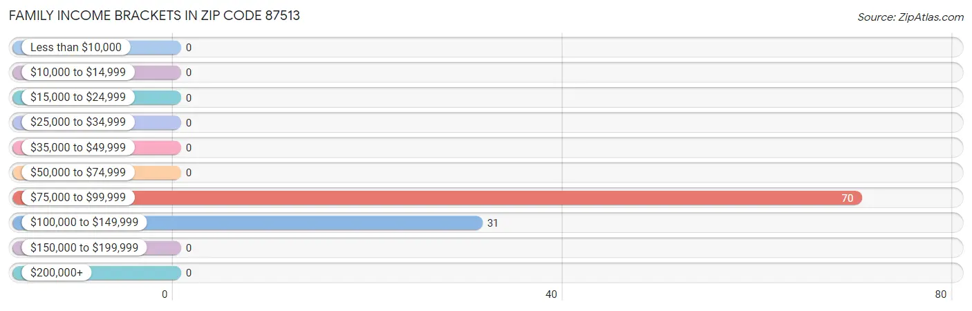 Family Income Brackets in Zip Code 87513