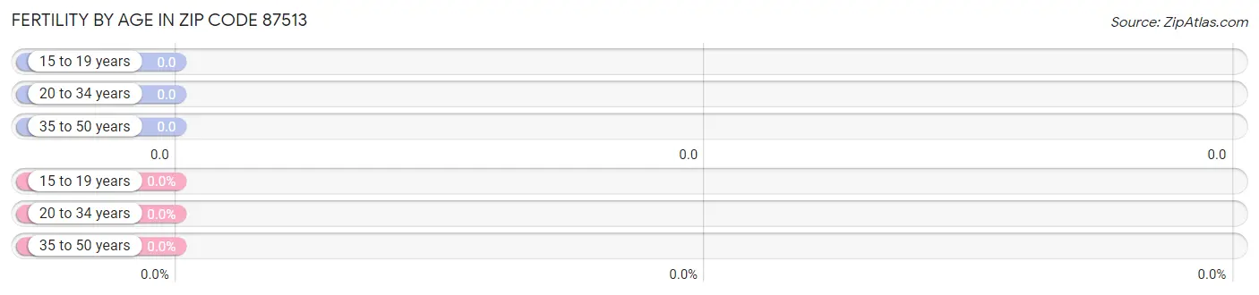 Female Fertility by Age in Zip Code 87513