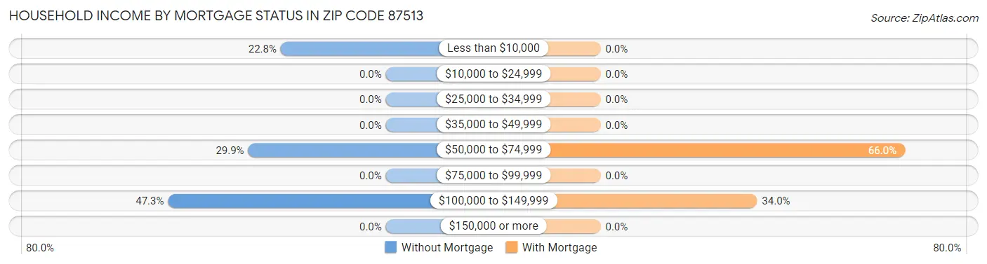 Household Income by Mortgage Status in Zip Code 87513