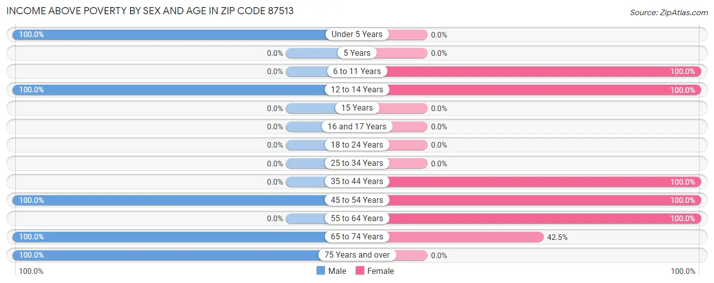 Income Above Poverty by Sex and Age in Zip Code 87513