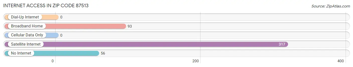 Internet Access in Zip Code 87513