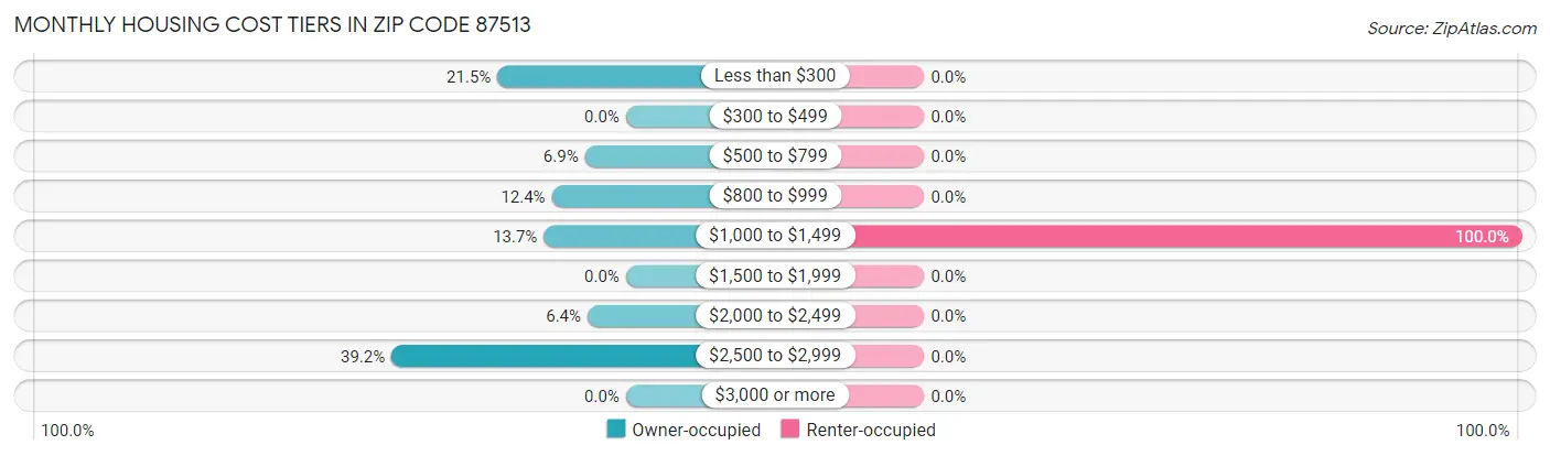 Monthly Housing Cost Tiers in Zip Code 87513