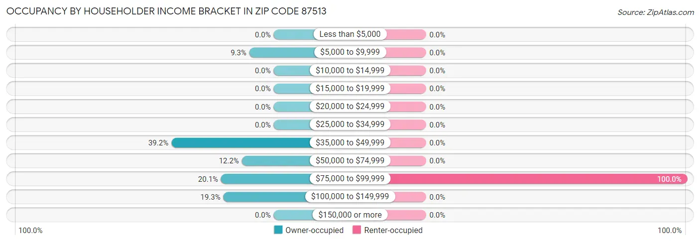 Occupancy by Householder Income Bracket in Zip Code 87513