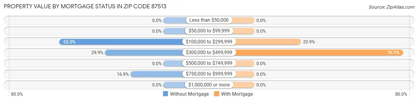 Property Value by Mortgage Status in Zip Code 87513