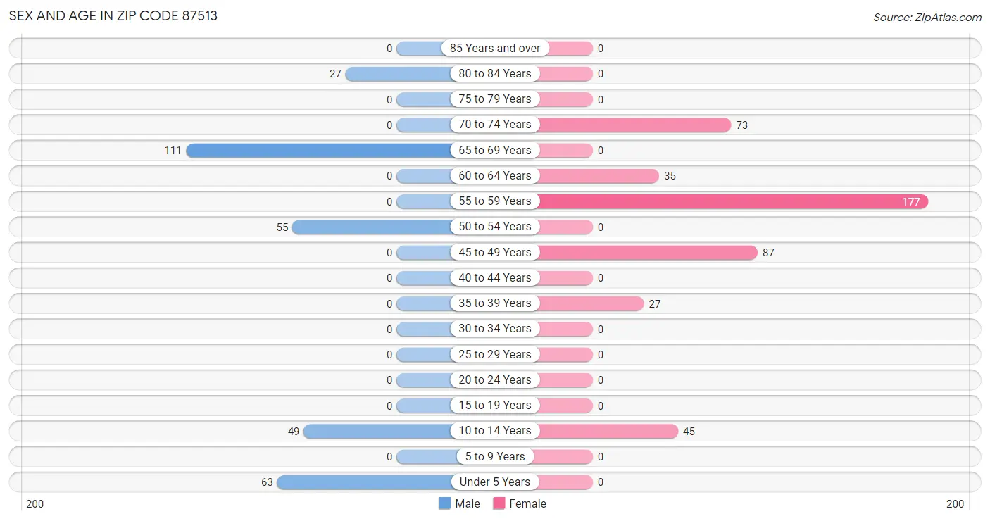 Sex and Age in Zip Code 87513