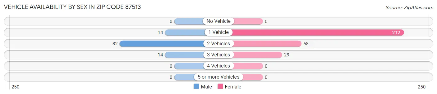 Vehicle Availability by Sex in Zip Code 87513