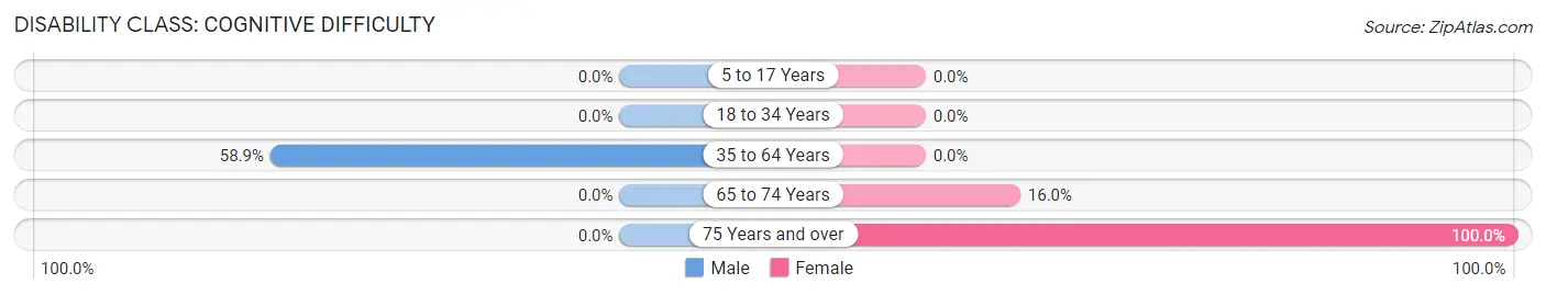 Disability in Zip Code 87514: <span>Cognitive Difficulty</span>