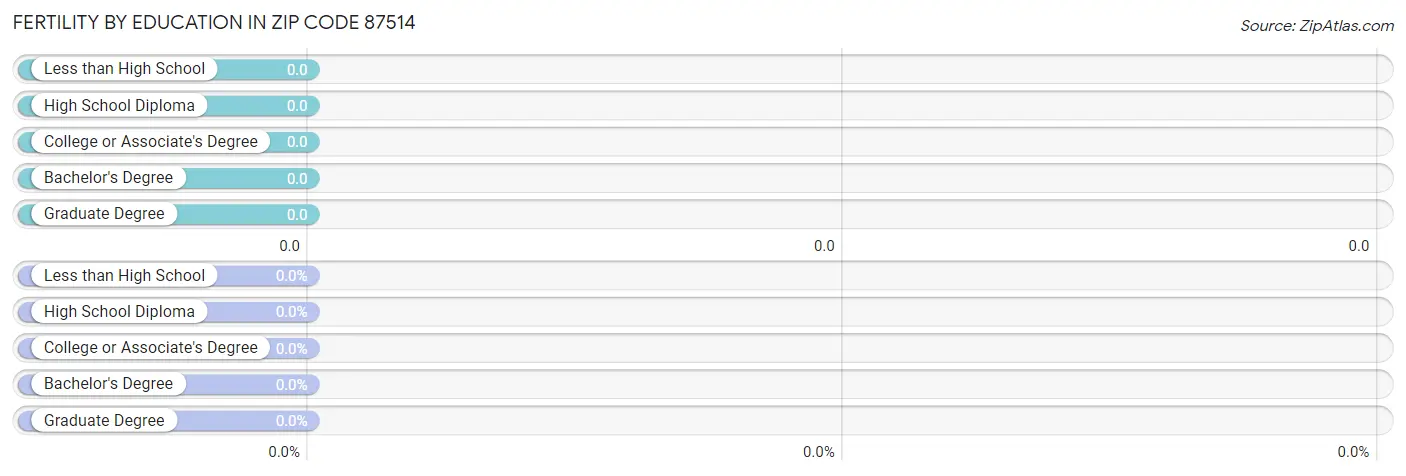 Female Fertility by Education Attainment in Zip Code 87514