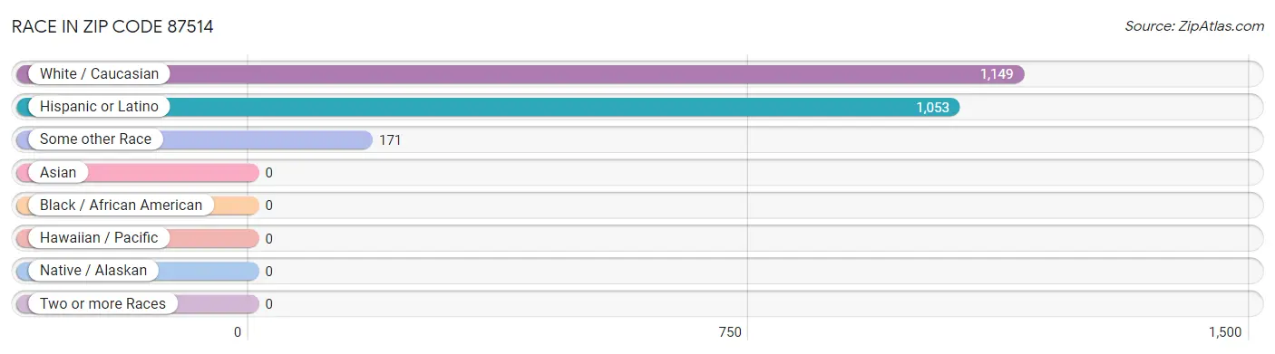 Race in Zip Code 87514