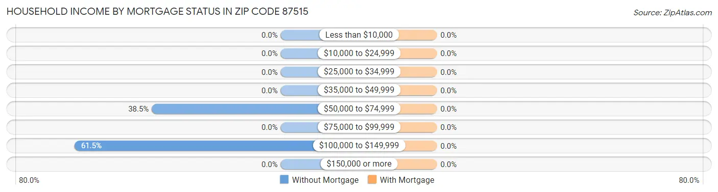 Household Income by Mortgage Status in Zip Code 87515