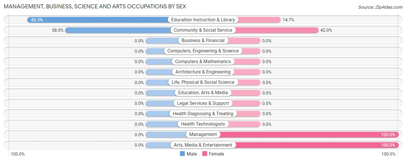 Management, Business, Science and Arts Occupations by Sex in Zip Code 87515