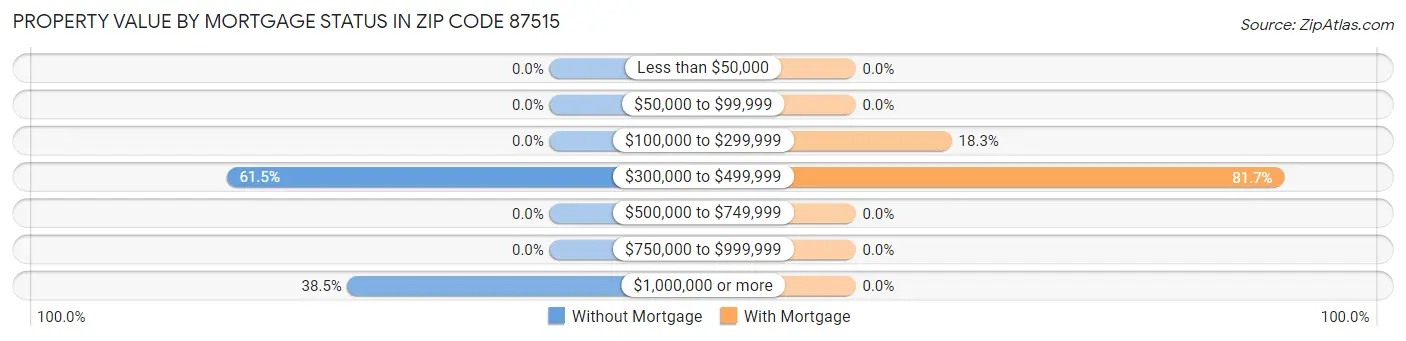 Property Value by Mortgage Status in Zip Code 87515