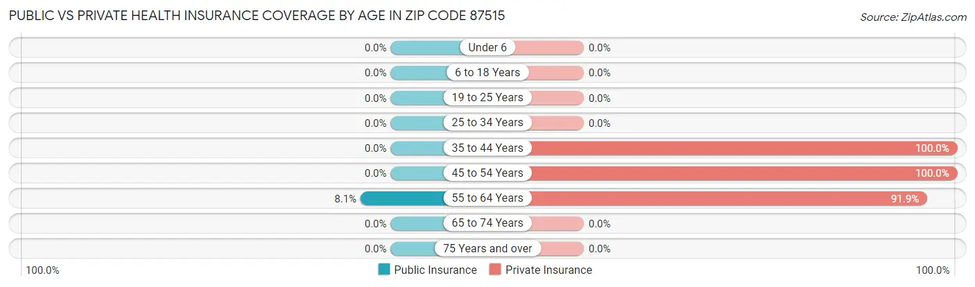 Public vs Private Health Insurance Coverage by Age in Zip Code 87515