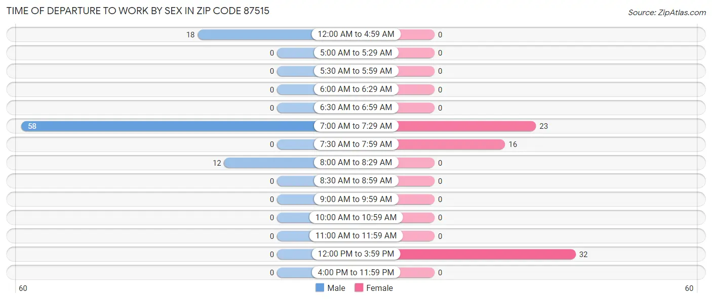 Time of Departure to Work by Sex in Zip Code 87515