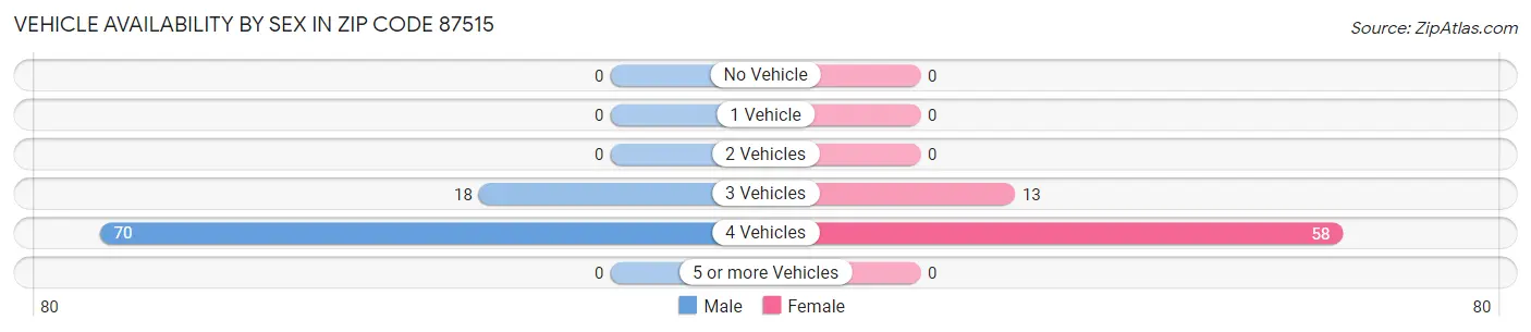 Vehicle Availability by Sex in Zip Code 87515