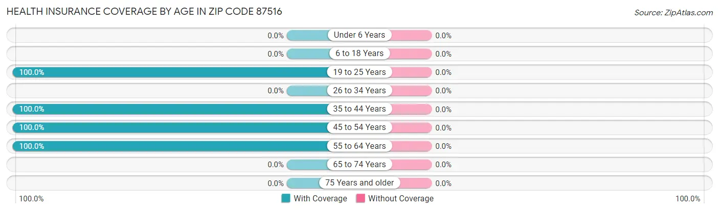 Health Insurance Coverage by Age in Zip Code 87516