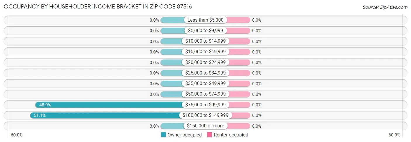 Occupancy by Householder Income Bracket in Zip Code 87516