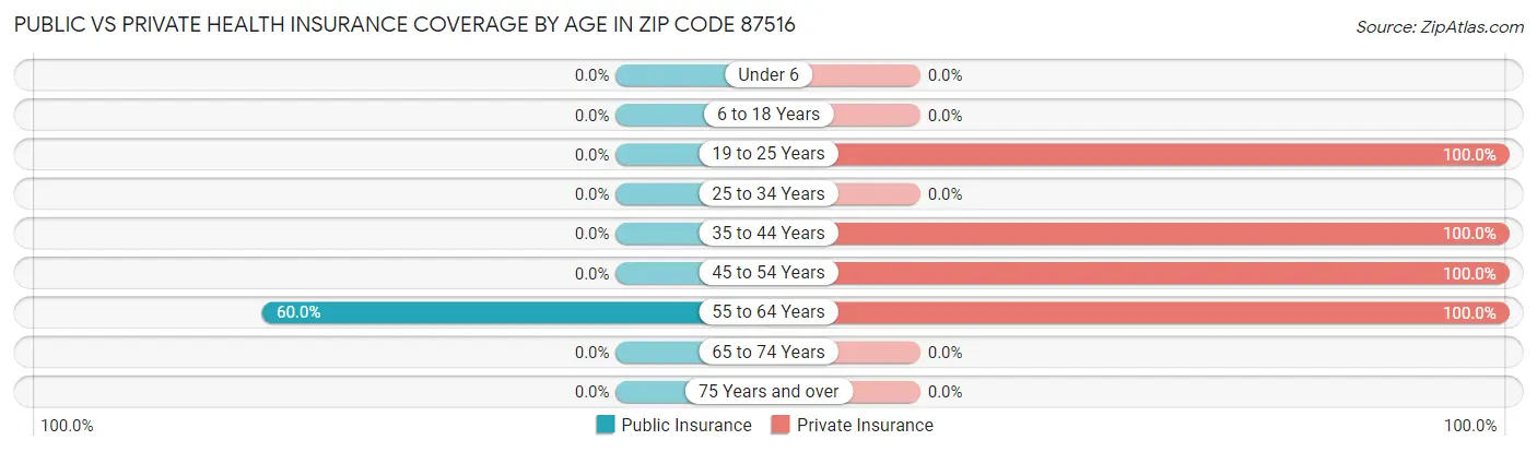 Public vs Private Health Insurance Coverage by Age in Zip Code 87516