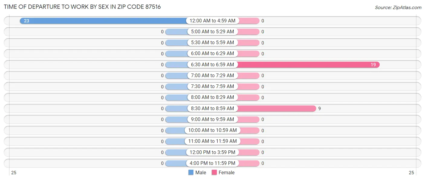 Time of Departure to Work by Sex in Zip Code 87516