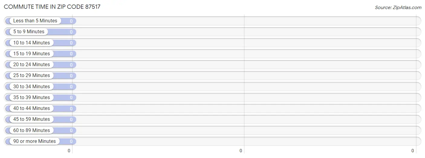 Commute Time in Zip Code 87517