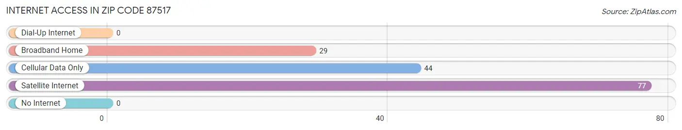 Internet Access in Zip Code 87517