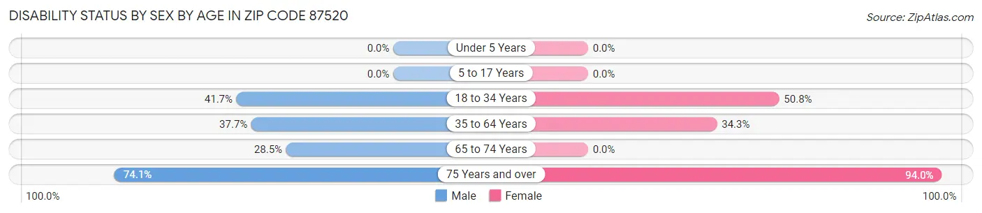 Disability Status by Sex by Age in Zip Code 87520