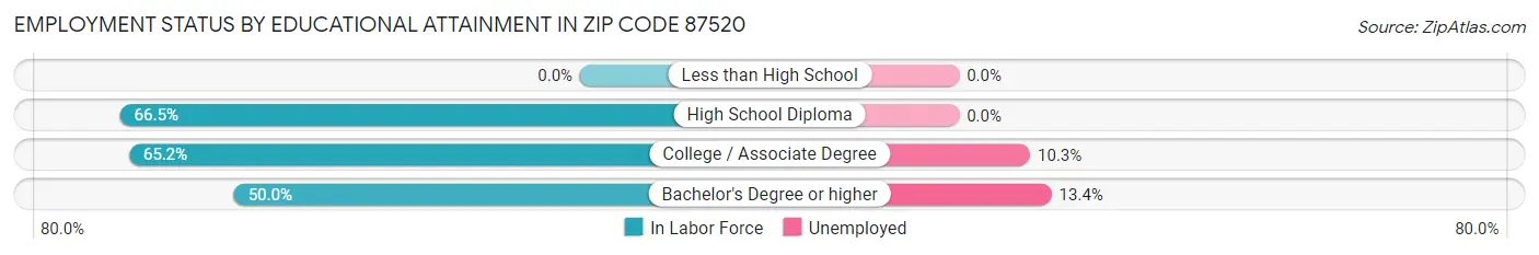 Employment Status by Educational Attainment in Zip Code 87520