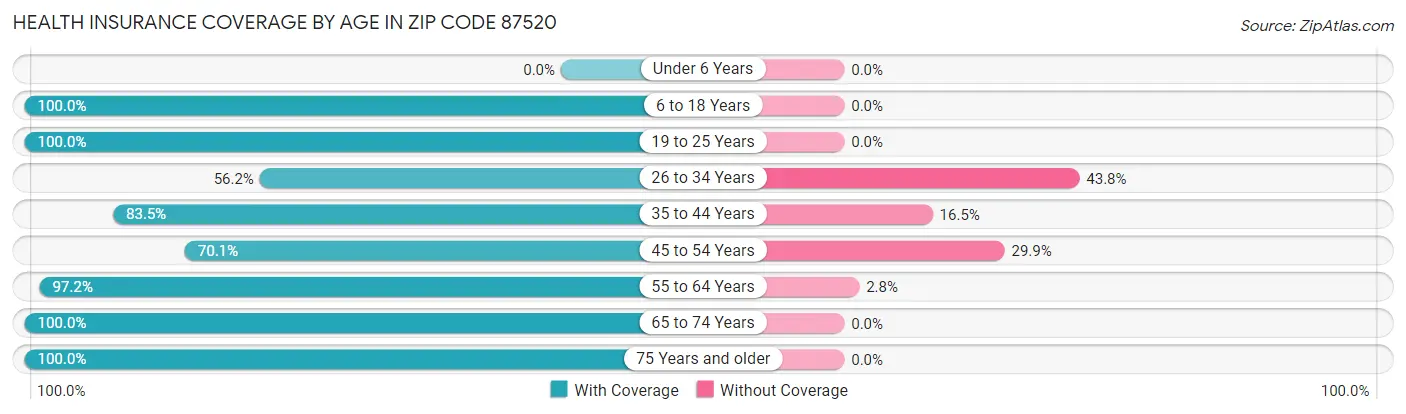 Health Insurance Coverage by Age in Zip Code 87520