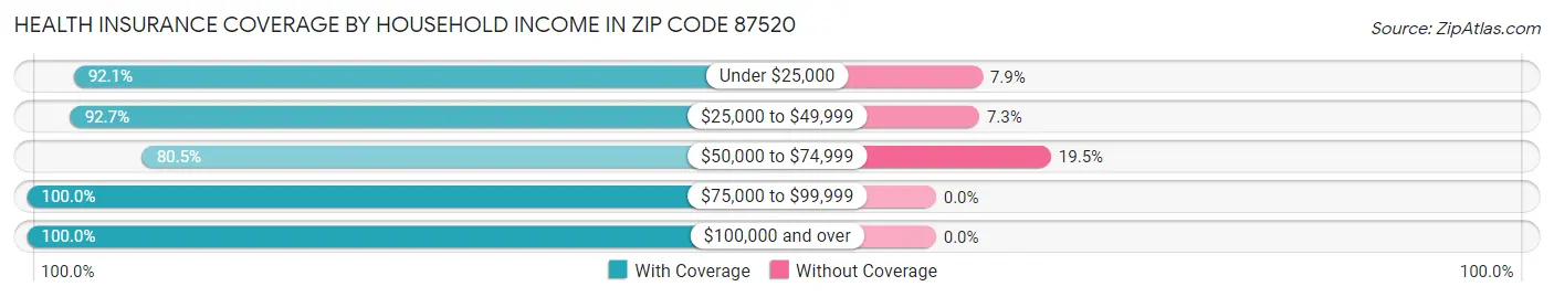 Health Insurance Coverage by Household Income in Zip Code 87520