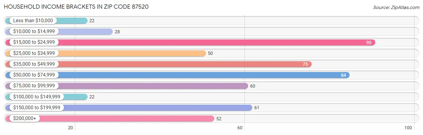 Household Income Brackets in Zip Code 87520