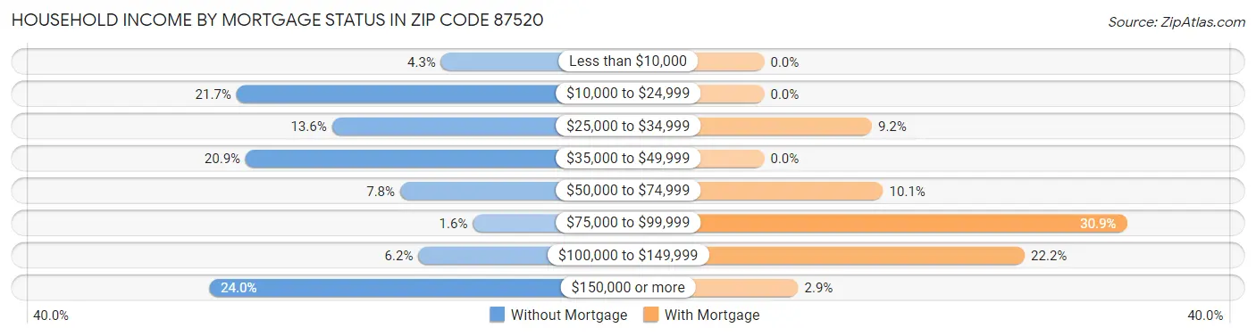 Household Income by Mortgage Status in Zip Code 87520