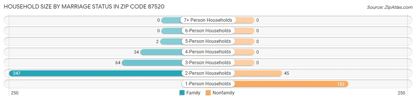 Household Size by Marriage Status in Zip Code 87520