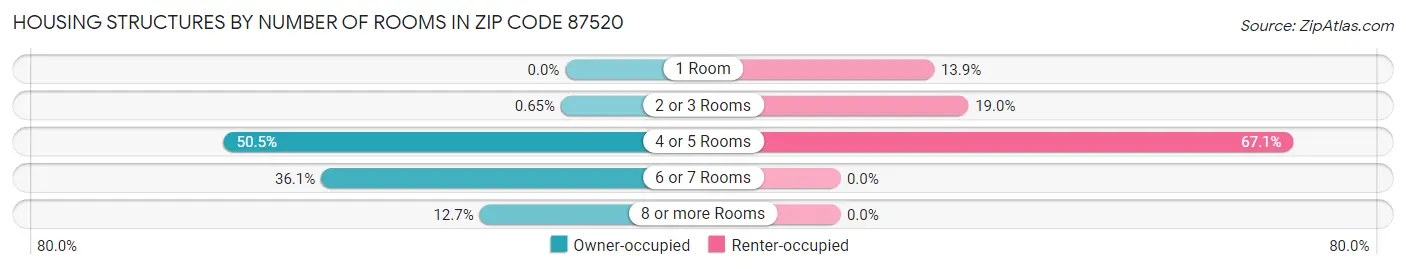 Housing Structures by Number of Rooms in Zip Code 87520
