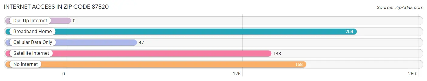 Internet Access in Zip Code 87520