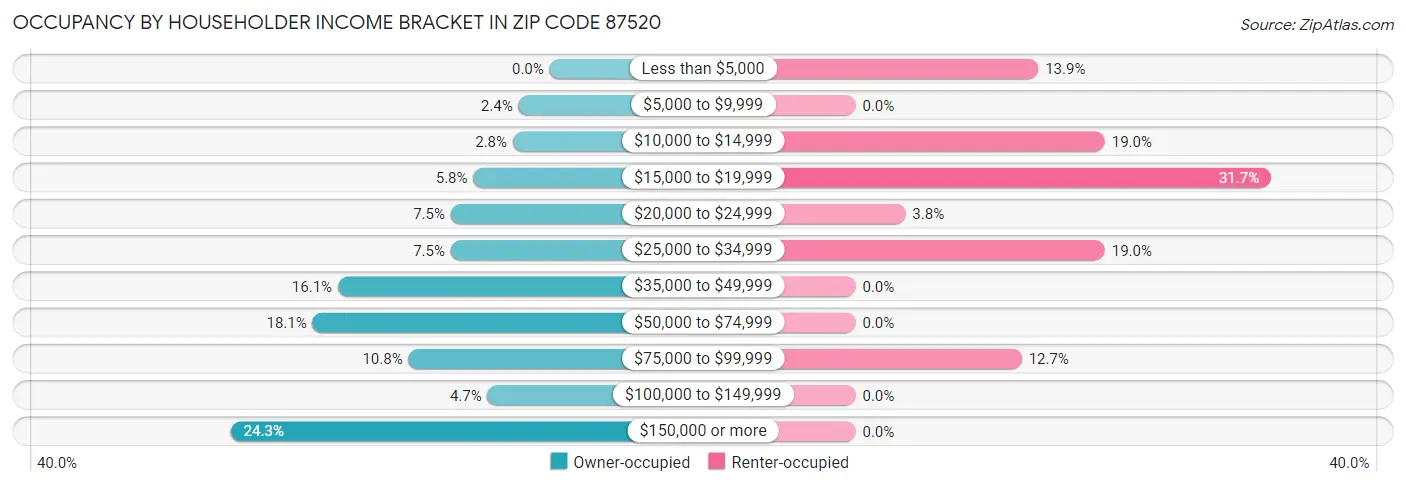 Occupancy by Householder Income Bracket in Zip Code 87520