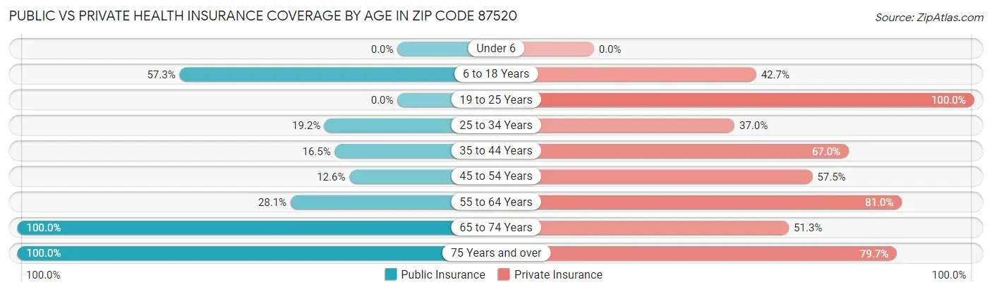 Public vs Private Health Insurance Coverage by Age in Zip Code 87520