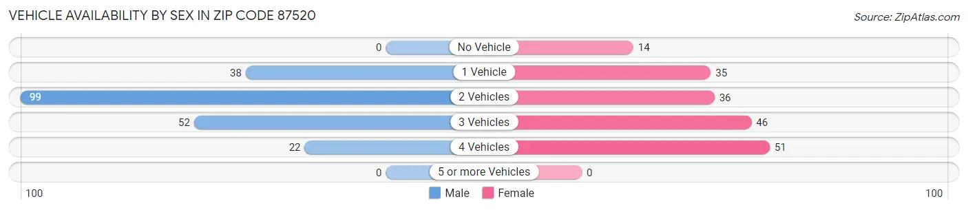 Vehicle Availability by Sex in Zip Code 87520