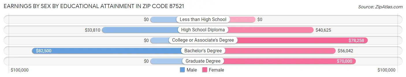 Earnings by Sex by Educational Attainment in Zip Code 87521