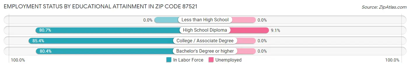 Employment Status by Educational Attainment in Zip Code 87521