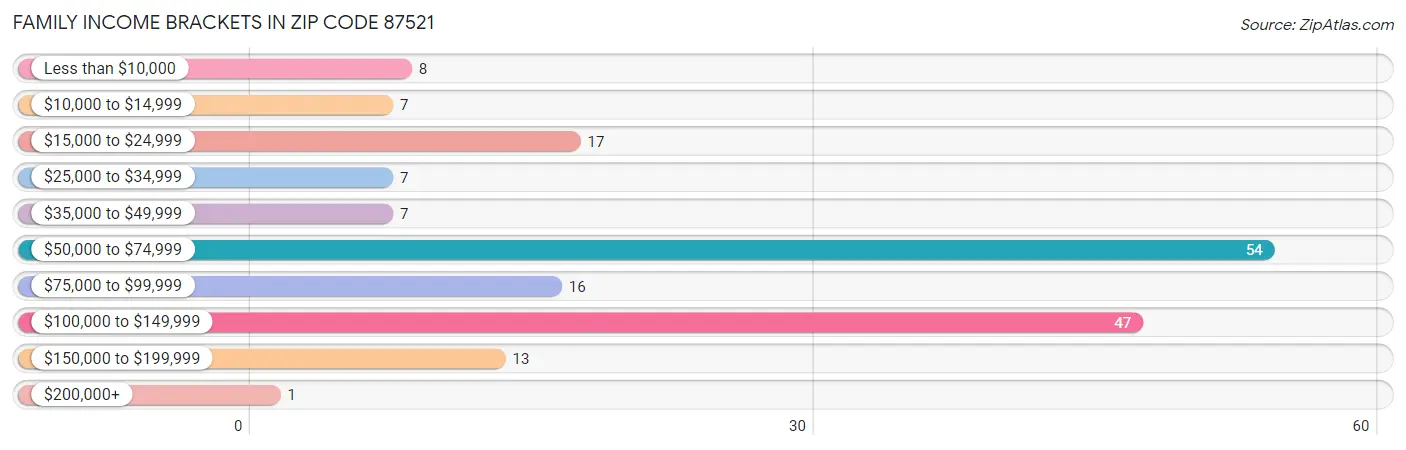 Family Income Brackets in Zip Code 87521