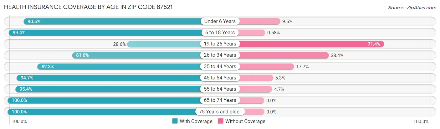 Health Insurance Coverage by Age in Zip Code 87521